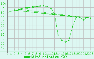 Courbe de l'humidit relative pour Cap Ferret (33)