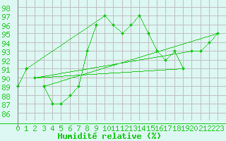 Courbe de l'humidit relative pour Senzeilles-Cerfontaine (Be)