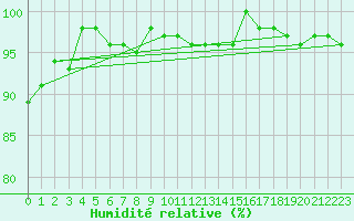 Courbe de l'humidit relative pour Lahr (All)