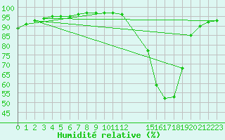 Courbe de l'humidit relative pour Connerr (72)