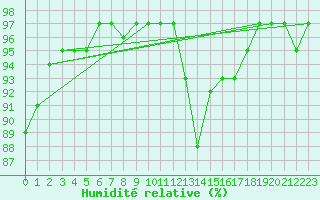 Courbe de l'humidit relative pour Buzenol (Be)