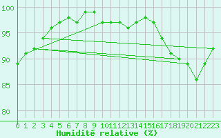 Courbe de l'humidit relative pour Dijon / Longvic (21)
