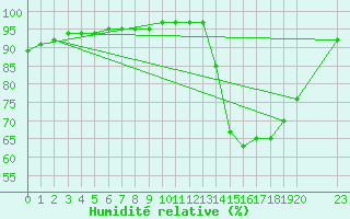 Courbe de l'humidit relative pour Guidel (56)