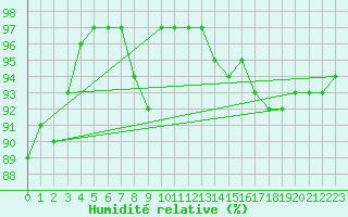 Courbe de l'humidit relative pour Roches Point