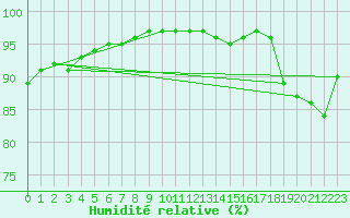 Courbe de l'humidit relative pour Bingley