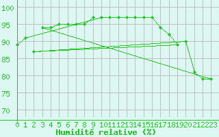 Courbe de l'humidit relative pour Herstmonceux (UK)