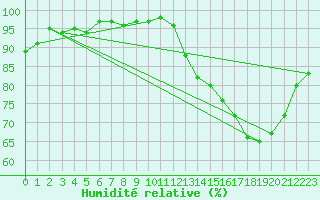 Courbe de l'humidit relative pour Chatelus-Malvaleix (23)