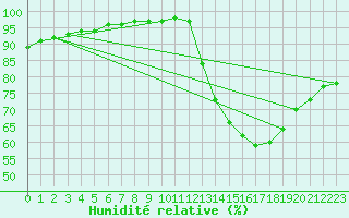 Courbe de l'humidit relative pour Mirebeau (86)