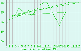 Courbe de l'humidit relative pour Abbeville (80)