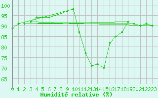 Courbe de l'humidit relative pour Sandillon (45)