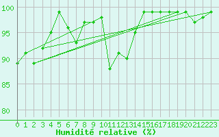 Courbe de l'humidit relative pour Sattel-Aegeri (Sw)
