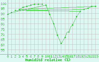 Courbe de l'humidit relative pour Yeovilton
