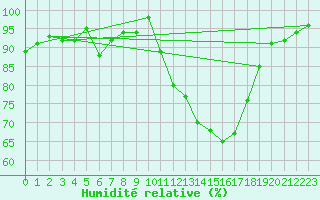 Courbe de l'humidit relative pour Pont-l'Abb (29)