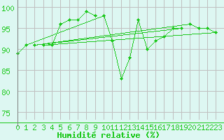 Courbe de l'humidit relative pour Le Havre - Octeville (76)