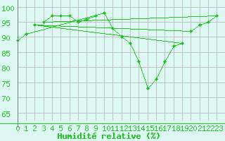 Courbe de l'humidit relative pour Villacoublay (78)