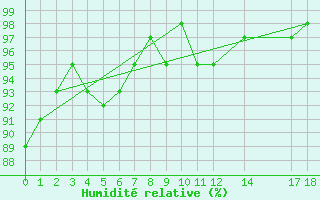 Courbe de l'humidit relative pour Nonaville (16)