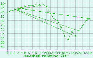 Courbe de l'humidit relative pour Evreux (27)