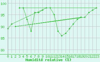 Courbe de l'humidit relative pour Toholampi Laitala