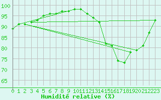 Courbe de l'humidit relative pour Sandillon (45)