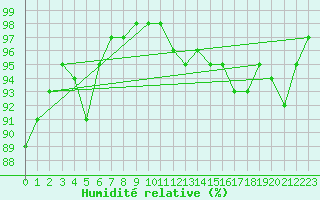 Courbe de l'humidit relative pour Besanon (25)
