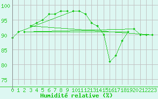 Courbe de l'humidit relative pour Ploumanac'h (22)