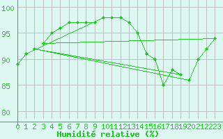 Courbe de l'humidit relative pour Fontenermont (14)