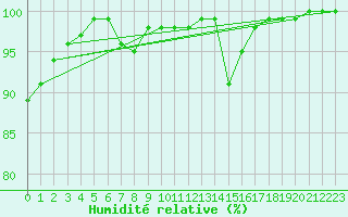 Courbe de l'humidit relative pour Deaux (30)