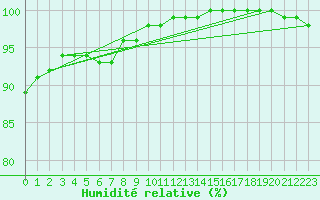 Courbe de l'humidit relative pour Harzgerode
