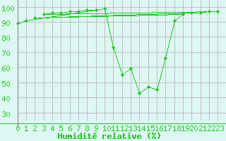 Courbe de l'humidit relative pour Chamonix-Mont-Blanc (74)