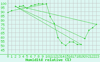 Courbe de l'humidit relative pour Pau (64)