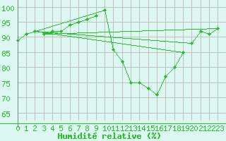 Courbe de l'humidit relative pour Amiens - Hortillonnages (80)