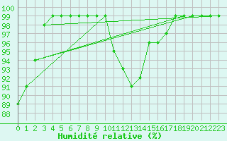 Courbe de l'humidit relative pour Cabo Vilan