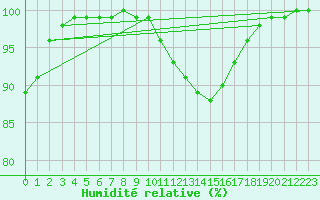 Courbe de l'humidit relative pour Scilly - Saint Mary's (UK)