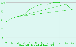 Courbe de l'humidit relative pour Saint-Pierre-Les Egaux (38)