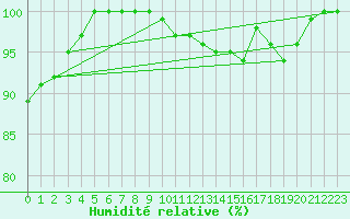 Courbe de l'humidit relative pour Stoetten