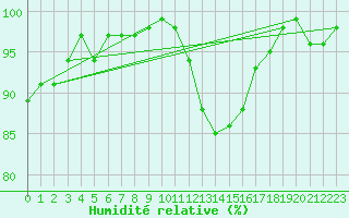 Courbe de l'humidit relative pour Sermange-Erzange (57)