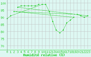 Courbe de l'humidit relative pour Hestrud (59)