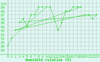 Courbe de l'humidit relative pour Langres (52) 