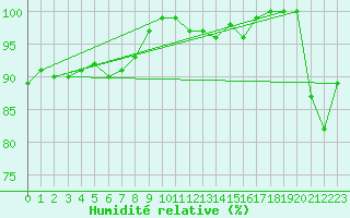 Courbe de l'humidit relative pour Chivres (Be)