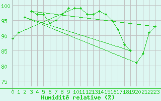 Courbe de l'humidit relative pour Caribou Island, Ont.
