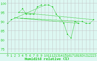 Courbe de l'humidit relative pour Munte (Be)
