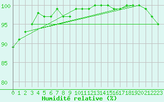 Courbe de l'humidit relative pour Aix-la-Chapelle (All)