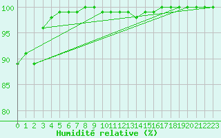 Courbe de l'humidit relative pour Czestochowa