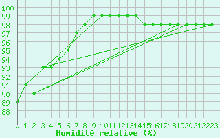 Courbe de l'humidit relative pour Leon / Virgen Del Camino