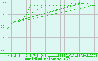 Courbe de l'humidit relative pour Elsenborn (Be)