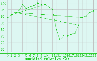 Courbe de l'humidit relative pour Clermont de l'Oise (60)