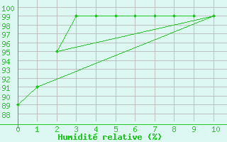 Courbe de l'humidit relative pour Dagali