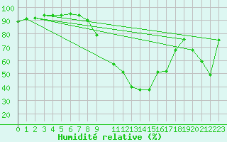 Courbe de l'humidit relative pour Aflenz