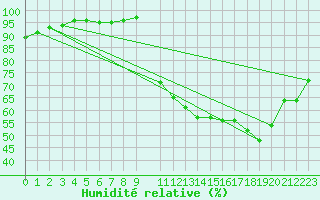 Courbe de l'humidit relative pour Chivres (Be)