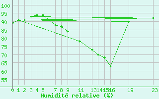 Courbe de l'humidit relative pour Manston (UK)